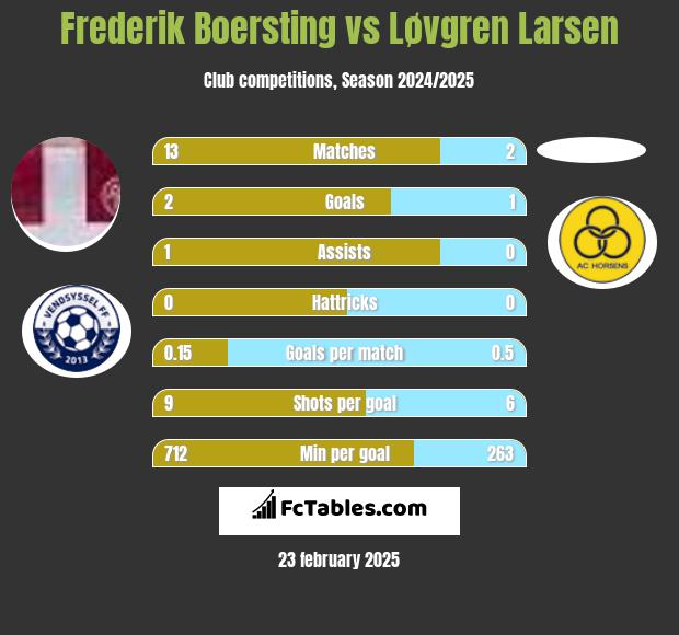 Frederik Boersting vs Løvgren Larsen h2h player stats