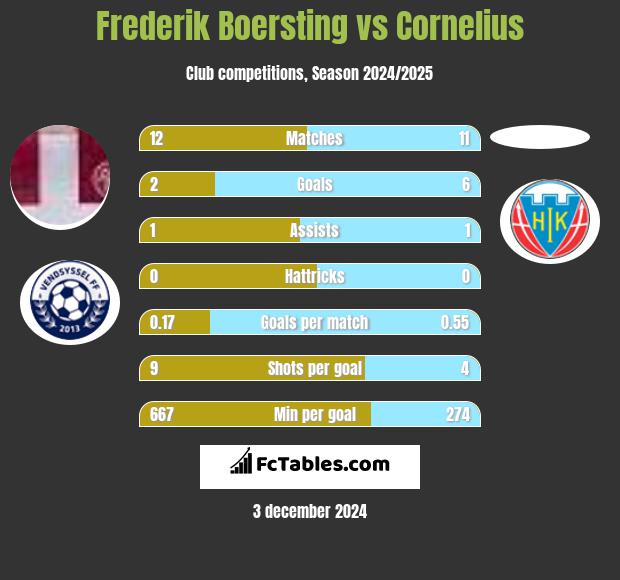 Frederik Boersting vs Cornelius h2h player stats