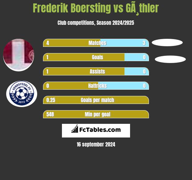 Frederik Boersting vs GÃ¸thler h2h player stats