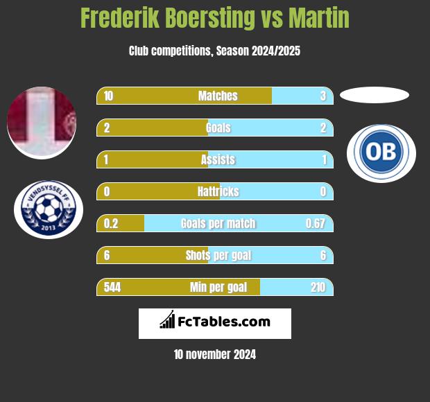 Frederik Boersting vs Martin h2h player stats