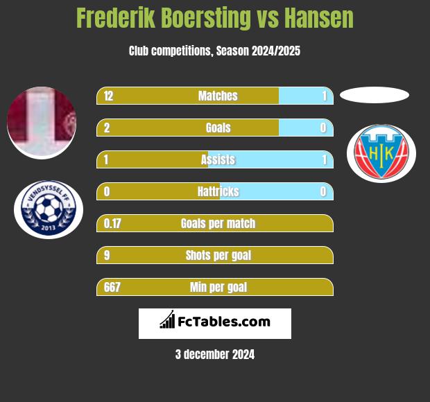 Frederik Boersting vs Hansen h2h player stats