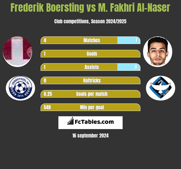 Frederik Boersting vs M. Fakhri Al-Naser h2h player stats