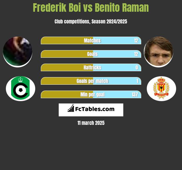 Frederik Boi vs Benito Raman h2h player stats