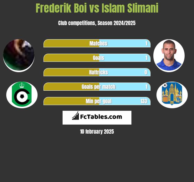 Frederik Boi vs Islam Slimani h2h player stats