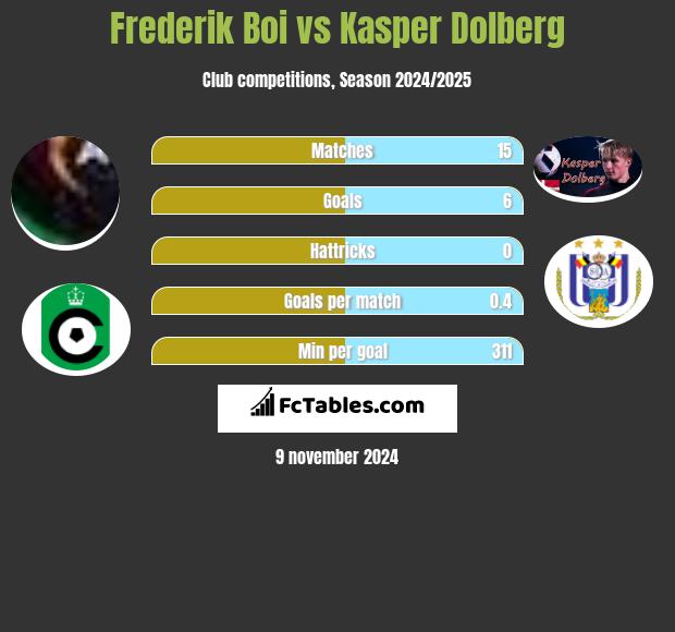 Frederik Boi vs Kasper Dolberg h2h player stats