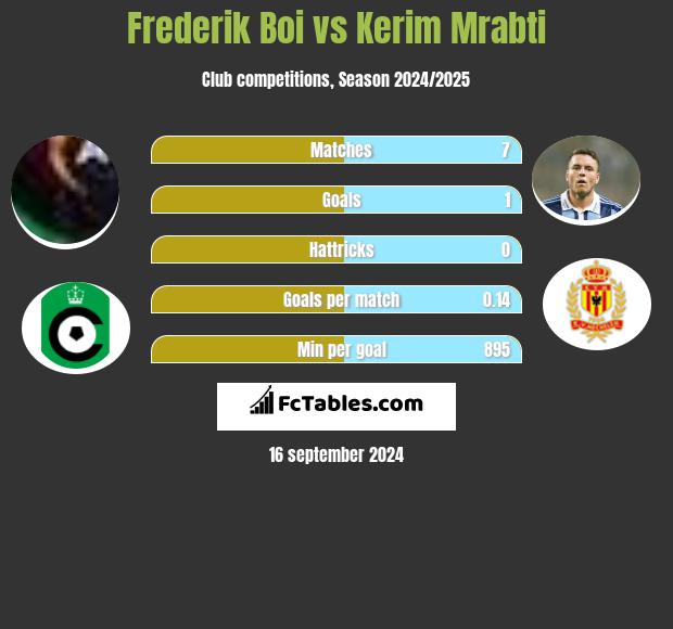 Frederik Boi vs Kerim Mrabti h2h player stats