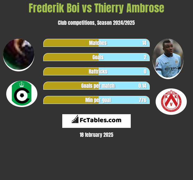 Frederik Boi vs Thierry Ambrose h2h player stats