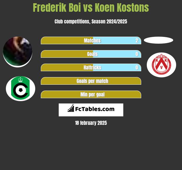 Frederik Boi vs Koen Kostons h2h player stats