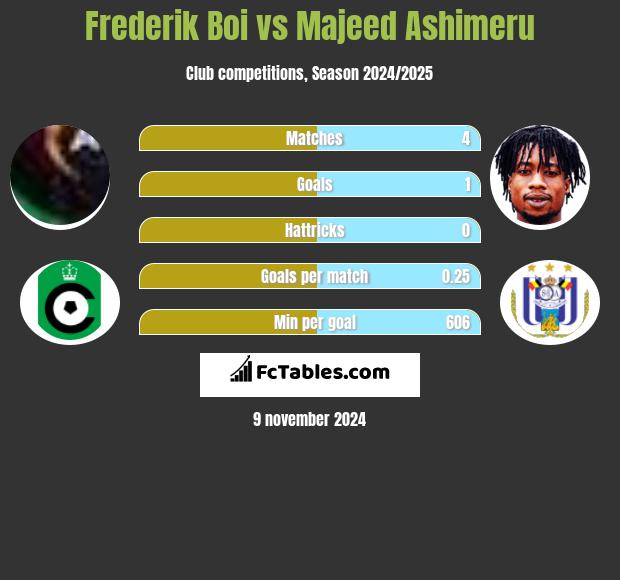 Frederik Boi vs Majeed Ashimeru h2h player stats