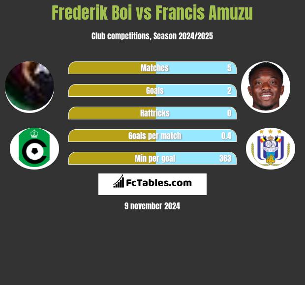 Frederik Boi vs Francis Amuzu h2h player stats