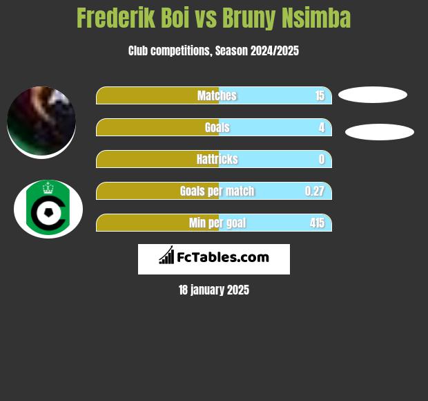 Frederik Boi vs Bruny Nsimba h2h player stats