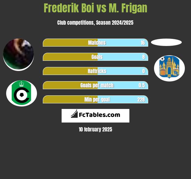 Frederik Boi vs M. Frigan h2h player stats