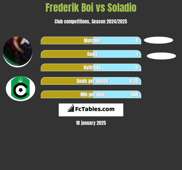 Frederik Boi vs Soladio h2h player stats