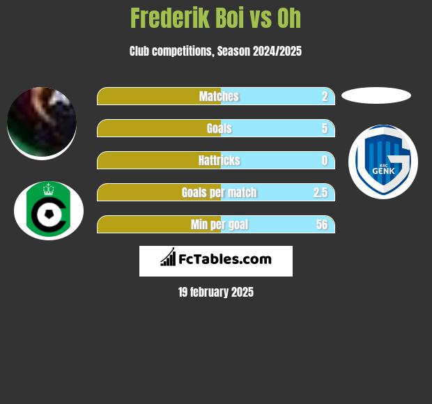 Frederik Boi vs Oh h2h player stats