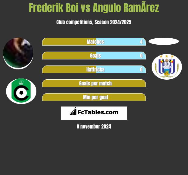 Frederik Boi vs Angulo RamÃ­rez h2h player stats