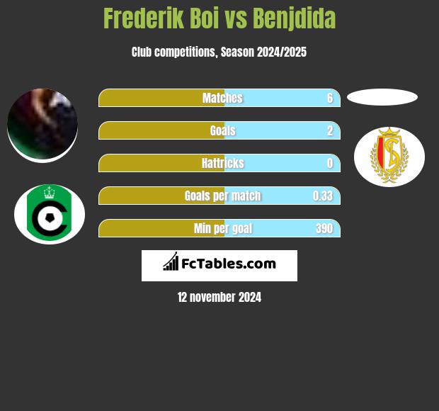 Frederik Boi vs Benjdida h2h player stats