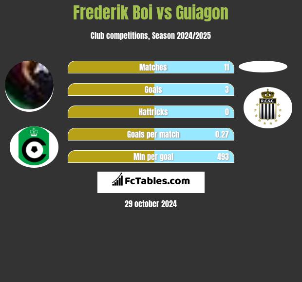 Frederik Boi vs Guiagon h2h player stats