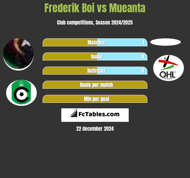 Frederik Boi vs Mueanta h2h player stats