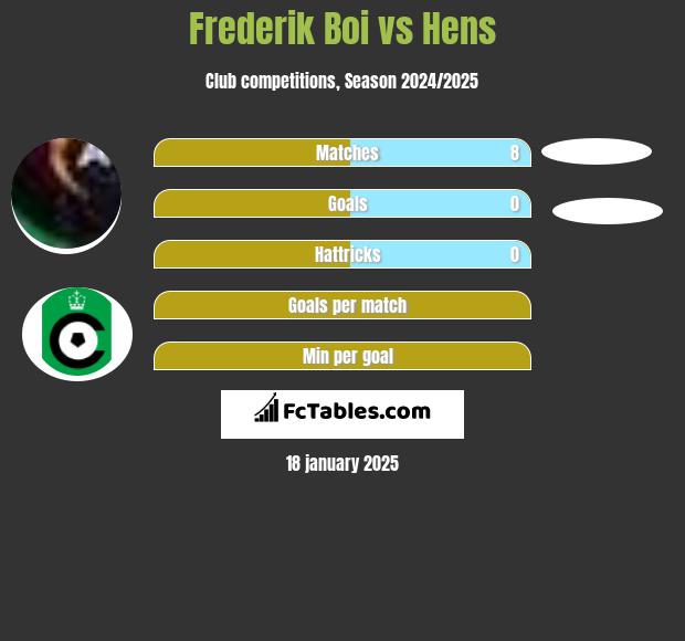 Frederik Boi vs Hens h2h player stats