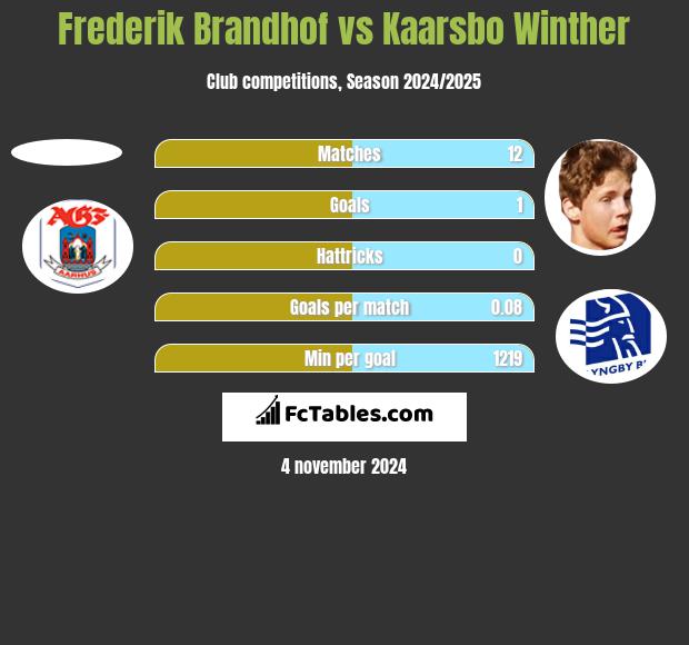 Frederik Brandhof vs Kaarsbo Winther h2h player stats