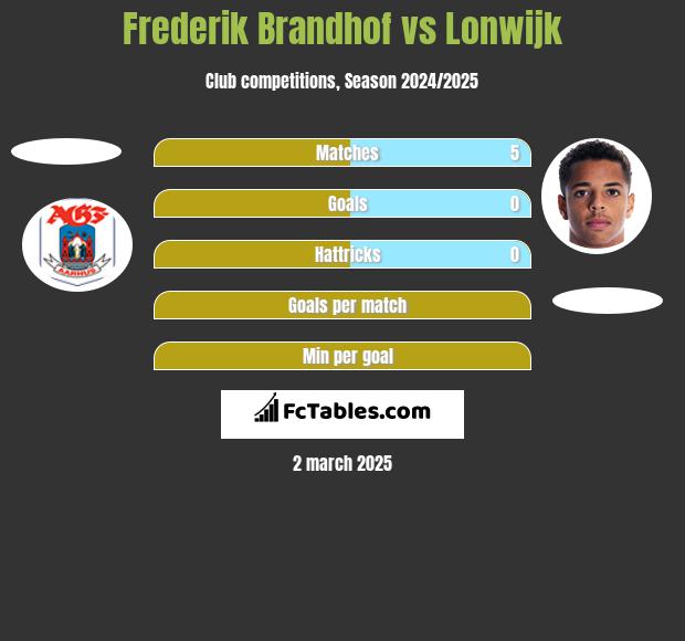 Frederik Brandhof vs Lonwijk h2h player stats