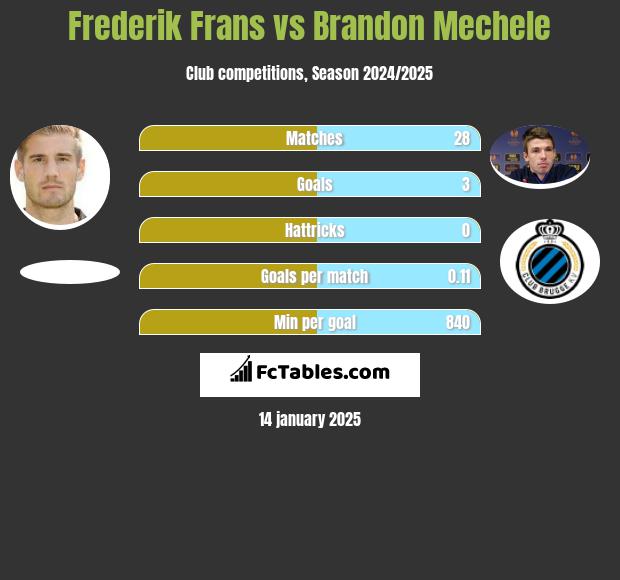 Frederik Frans vs Brandon Mechele h2h player stats