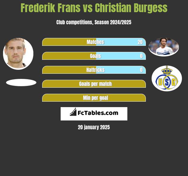 Frederik Frans vs Christian Burgess h2h player stats