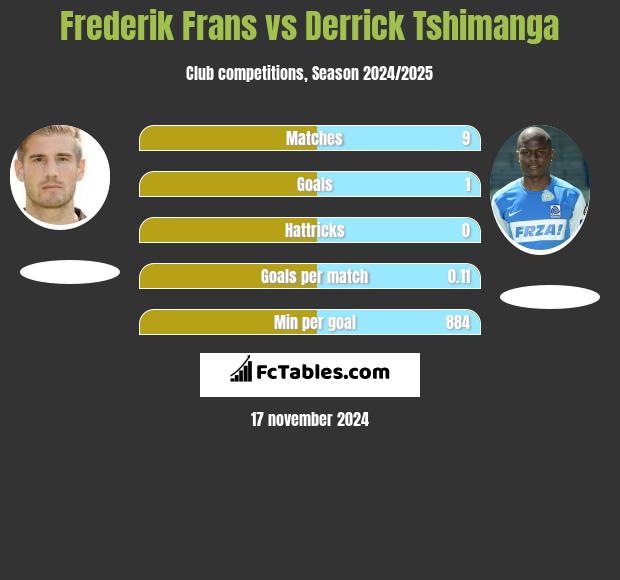 Frederik Frans vs Derrick Tshimanga h2h player stats