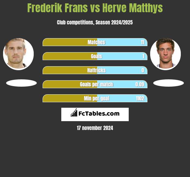 Frederik Frans vs Herve Matthys h2h player stats