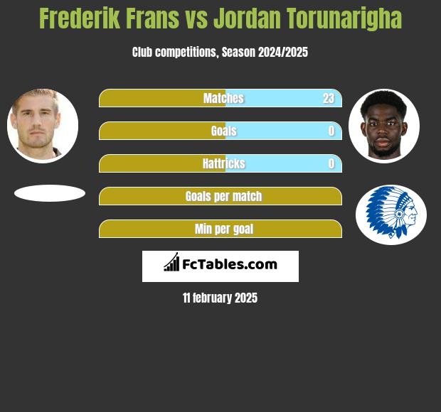 Frederik Frans vs Jordan Torunarigha h2h player stats