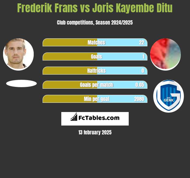 Frederik Frans vs Joris Kayembe Ditu h2h player stats