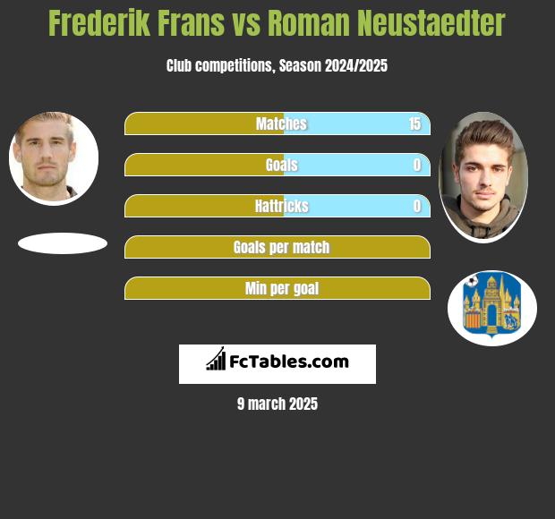 Frederik Frans vs Roman Neustaedter h2h player stats