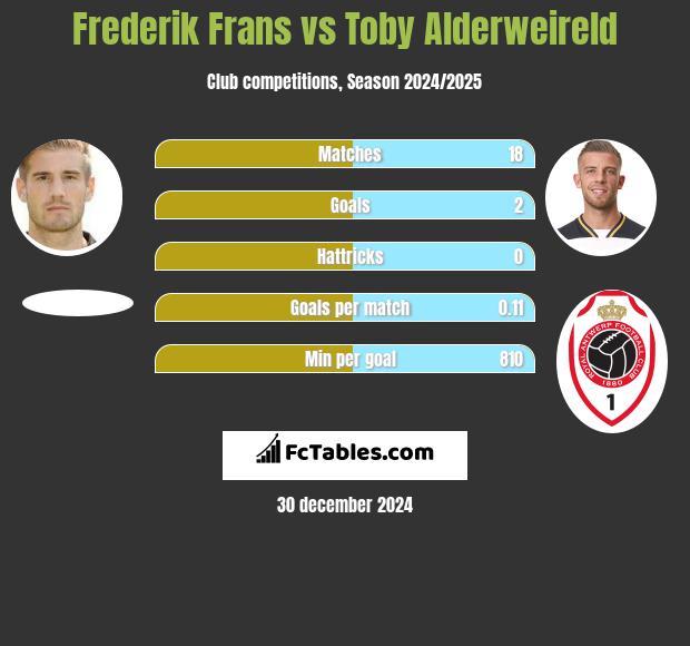 Frederik Frans vs Toby Alderweireld h2h player stats