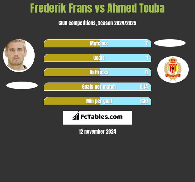 Frederik Frans vs Ahmed Touba h2h player stats