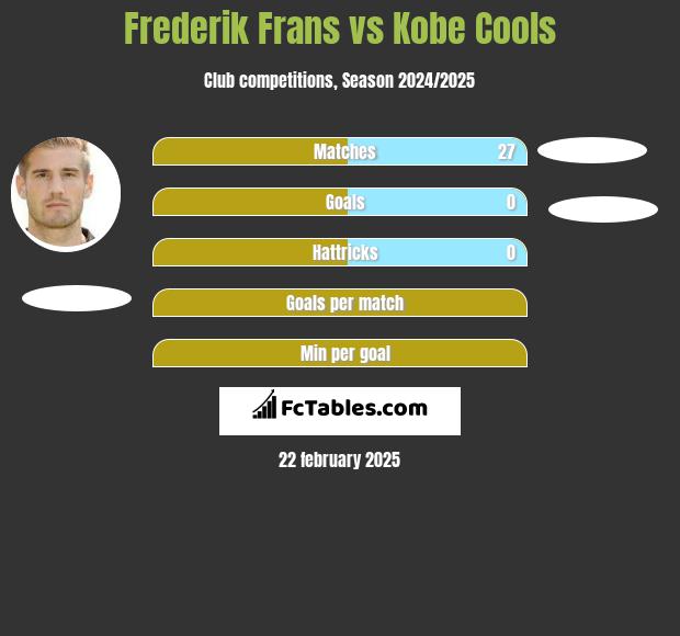 Frederik Frans vs Kobe Cools h2h player stats