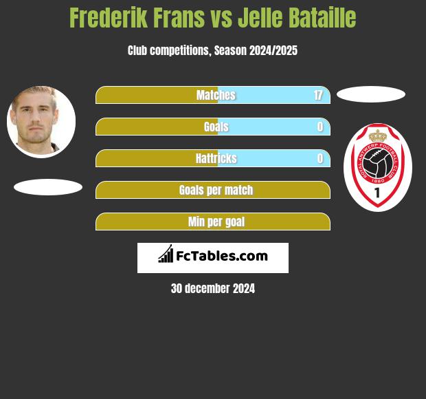 Frederik Frans vs Jelle Bataille h2h player stats