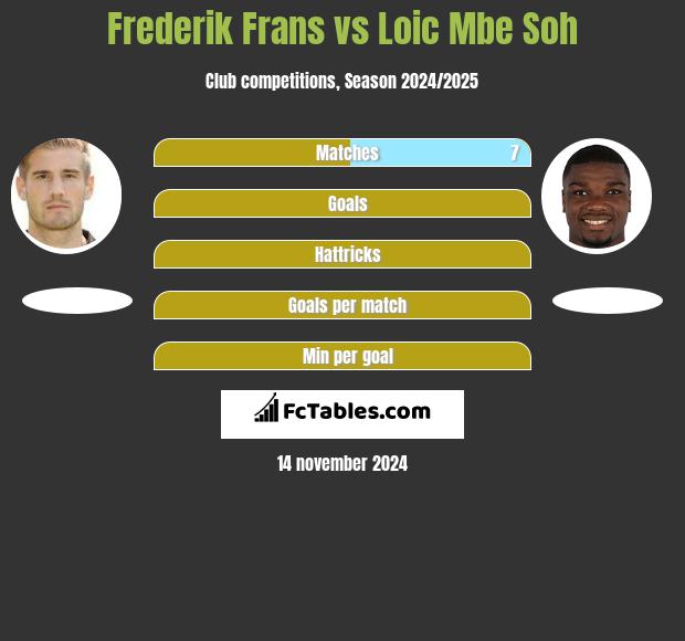 Frederik Frans vs Loic Mbe Soh h2h player stats