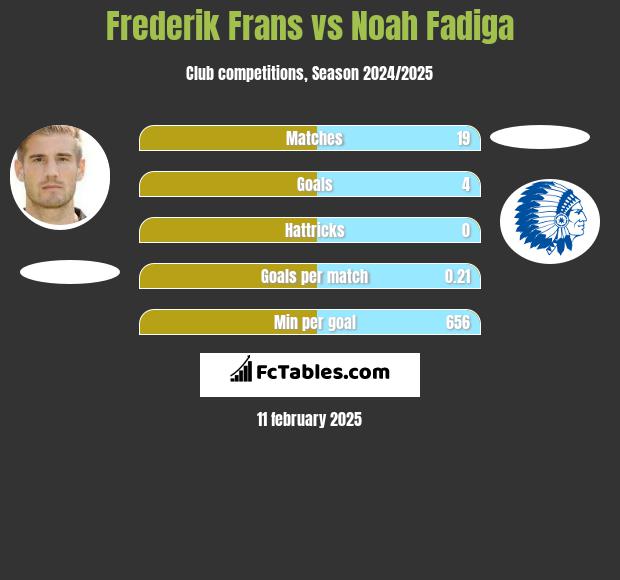 Frederik Frans vs Noah Fadiga h2h player stats