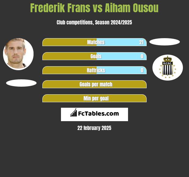 Frederik Frans vs Aiham Ousou h2h player stats