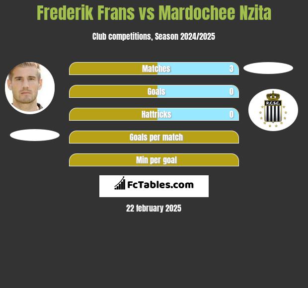 Frederik Frans vs Mardochee Nzita h2h player stats