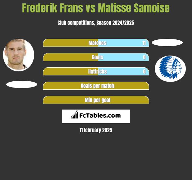 Frederik Frans vs Matisse Samoise h2h player stats