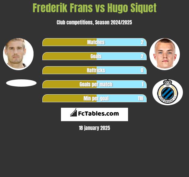 Frederik Frans vs Hugo Siquet h2h player stats