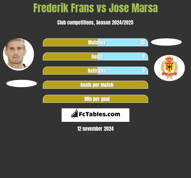 Frederik Frans vs Jose Marsa h2h player stats