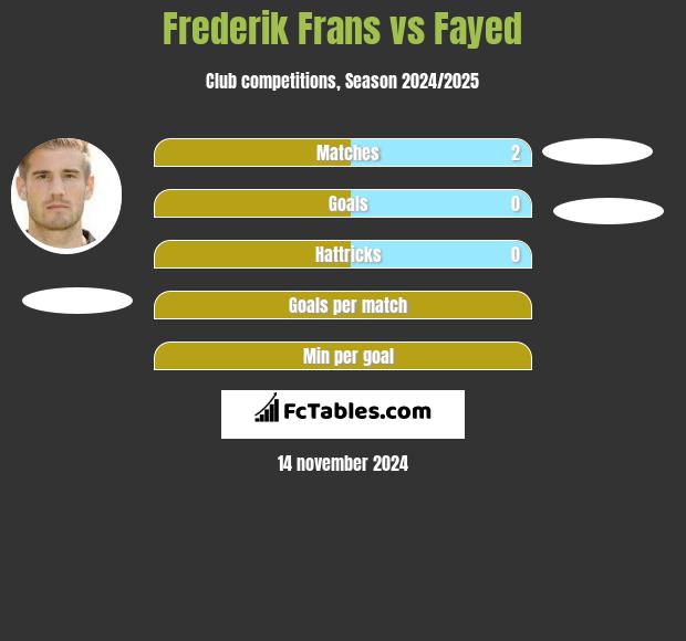 Frederik Frans vs Fayed h2h player stats