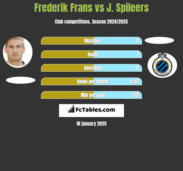 Frederik Frans vs J. Spileers h2h player stats