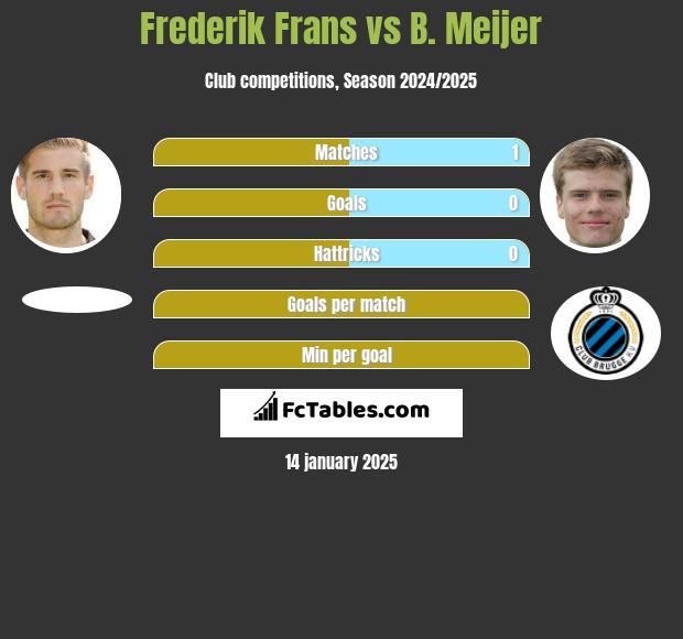 Frederik Frans vs B. Meijer h2h player stats