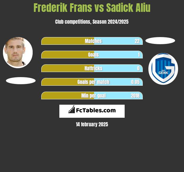 Frederik Frans vs Sadick Aliu h2h player stats