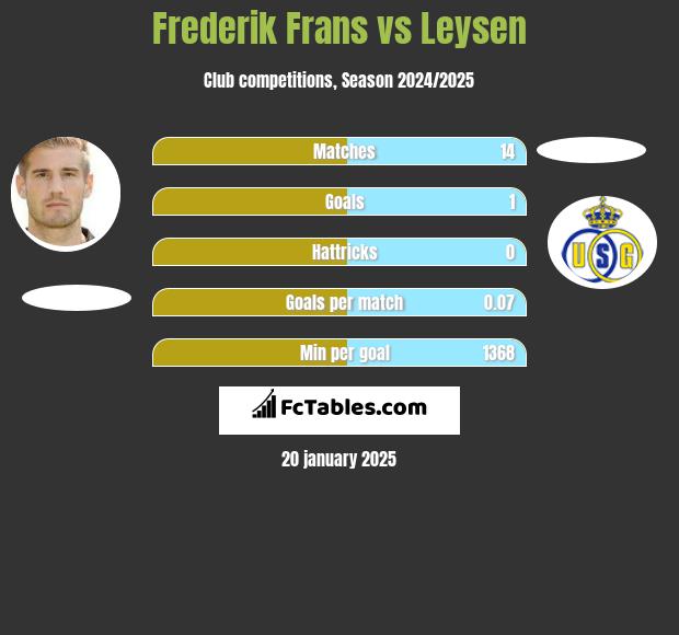 Frederik Frans vs Leysen h2h player stats