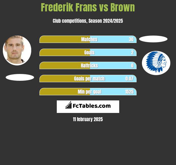 Frederik Frans vs Brown h2h player stats