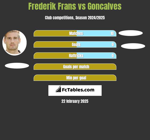 Frederik Frans vs Goncalves h2h player stats